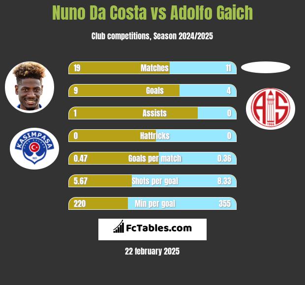 Nuno Da Costa vs Adolfo Gaich h2h player stats