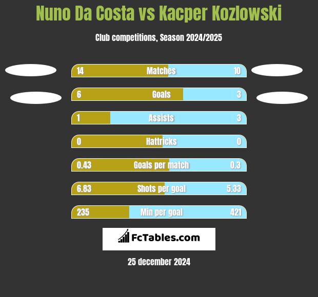 Nuno Da Costa vs Kacper Kozlowski h2h player stats