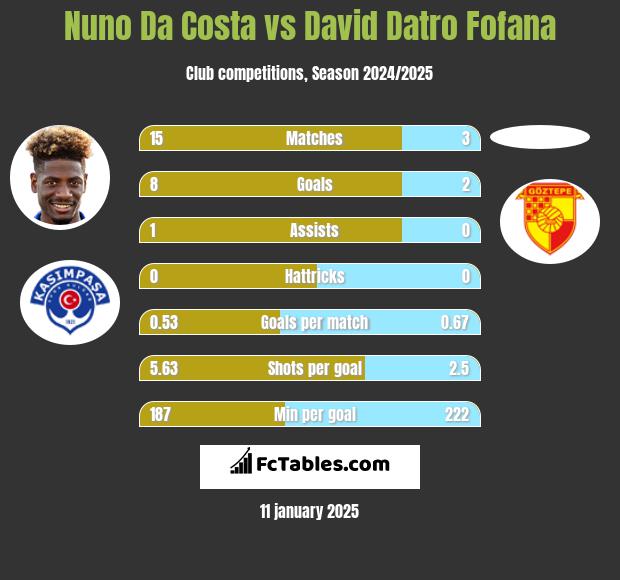 Nuno Da Costa vs David Datro Fofana h2h player stats