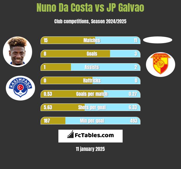 Nuno Da Costa vs JP Galvao h2h player stats