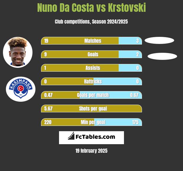 Nuno Da Costa vs Krstovski h2h player stats