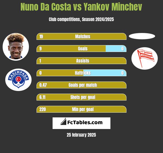 Nuno Da Costa vs Yankov Minchev h2h player stats