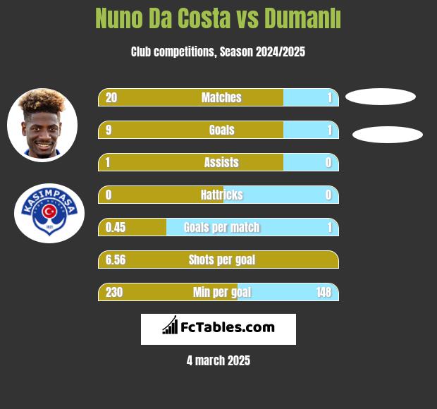 Nuno Da Costa vs Dumanlı h2h player stats