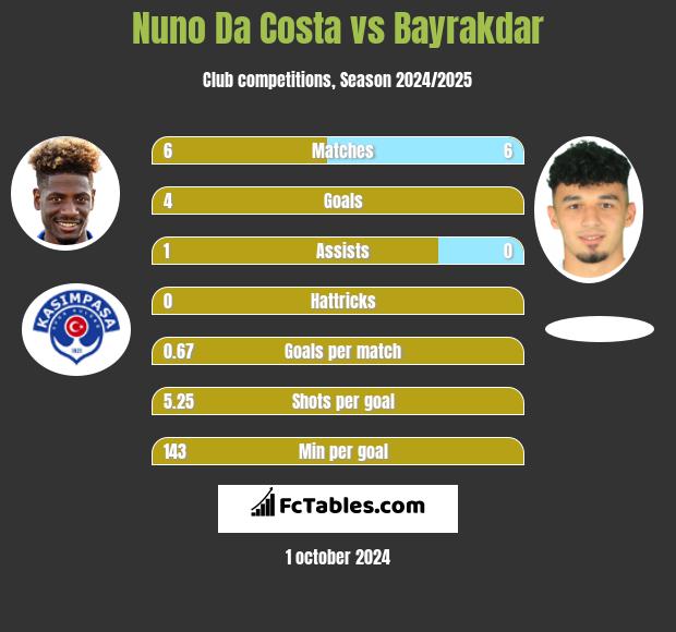 Nuno Da Costa vs Bayrakdar h2h player stats