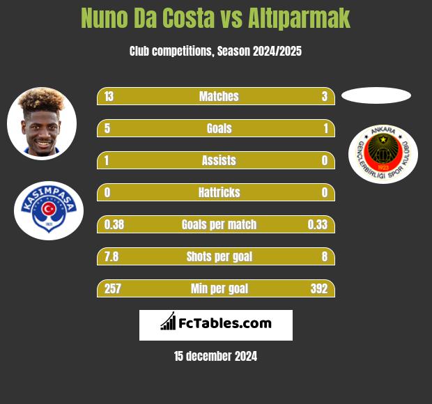 Nuno Da Costa vs Altıparmak h2h player stats