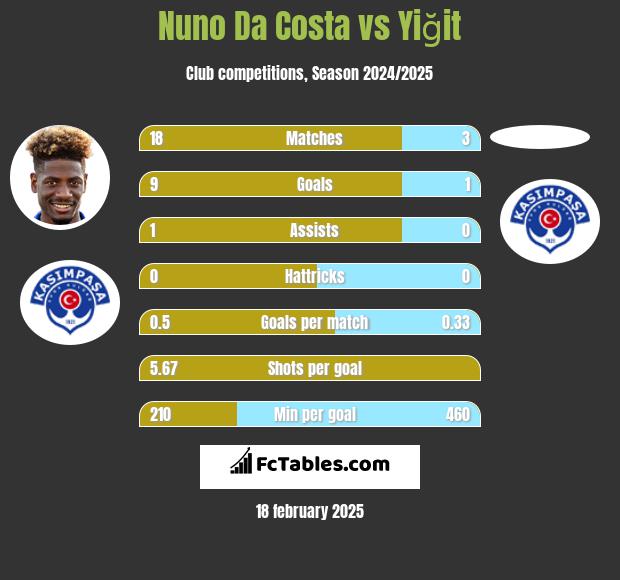 Nuno Da Costa vs Yiğit h2h player stats