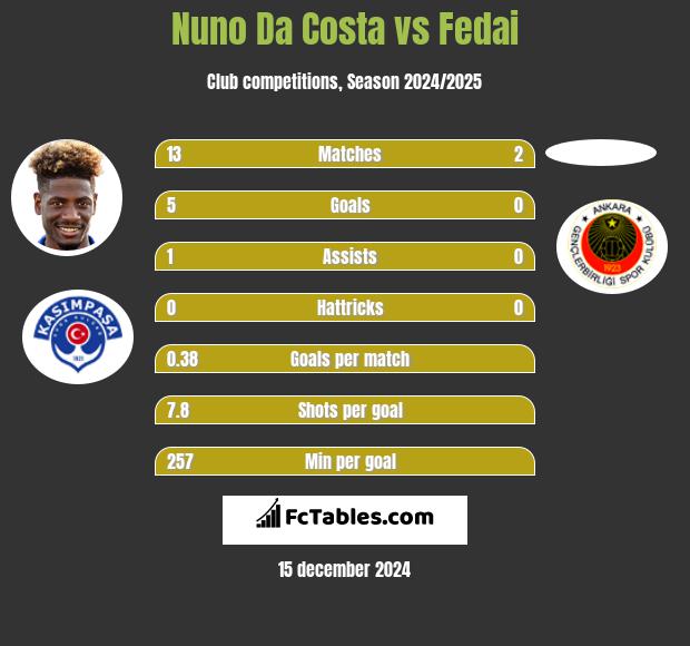 Nuno Da Costa vs Fedai h2h player stats