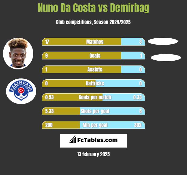 Nuno Da Costa vs Demirbag h2h player stats