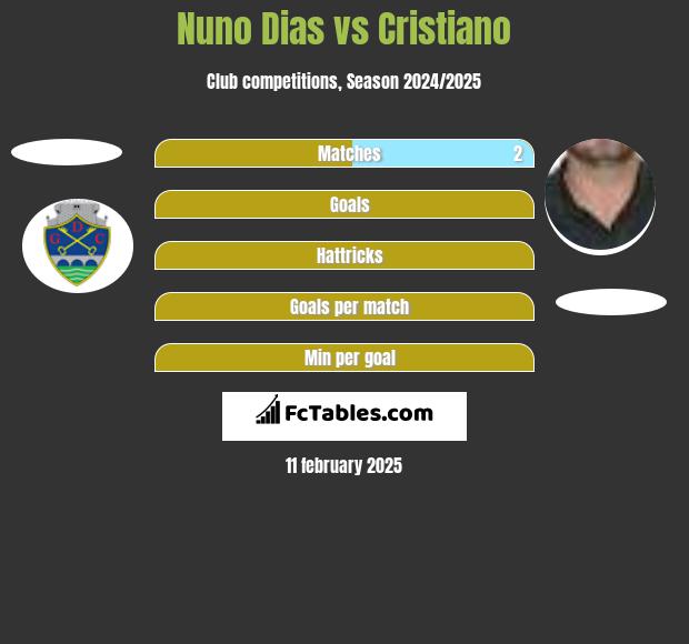 Nuno Dias vs Cristiano h2h player stats