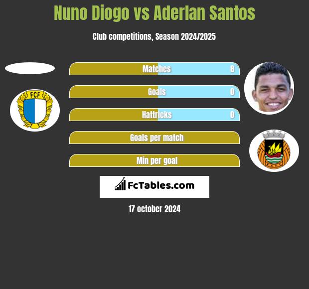 Nuno Diogo vs Aderlan Santos h2h player stats