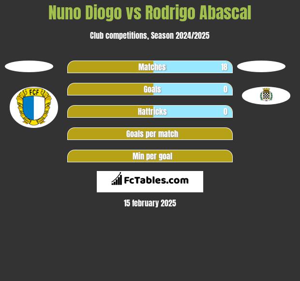 Nuno Diogo vs Rodrigo Abascal h2h player stats