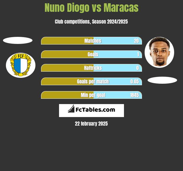 Nuno Diogo vs Maracas h2h player stats