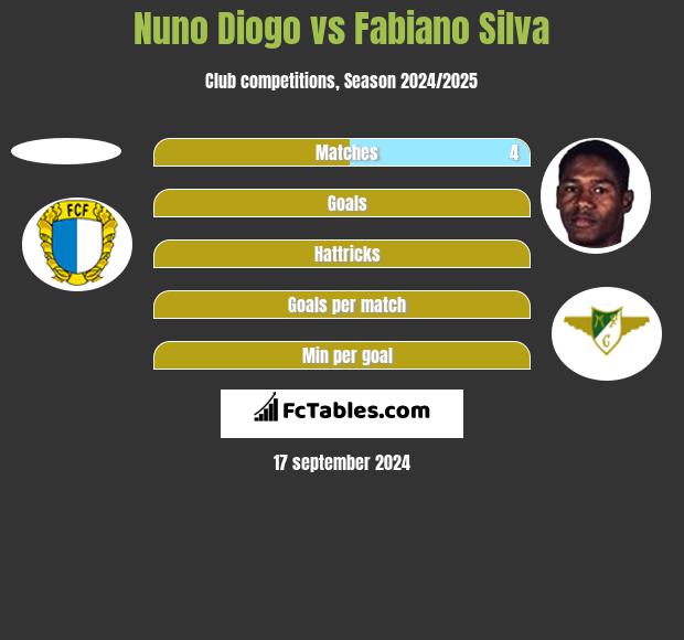 Nuno Diogo vs Fabiano Silva h2h player stats