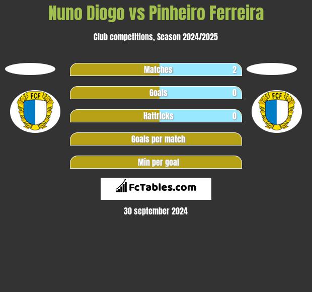 Nuno Diogo vs Pinheiro Ferreira h2h player stats