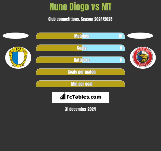 Nuno Diogo vs MT h2h player stats