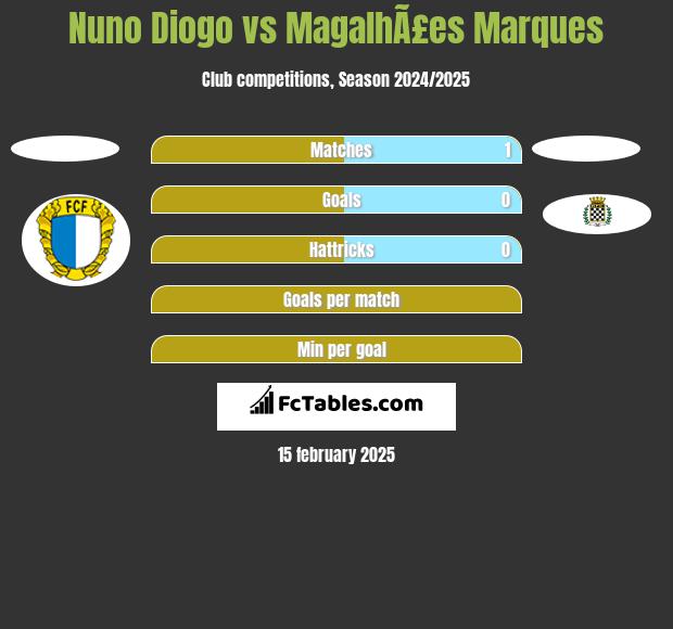 Nuno Diogo vs MagalhÃ£es Marques h2h player stats