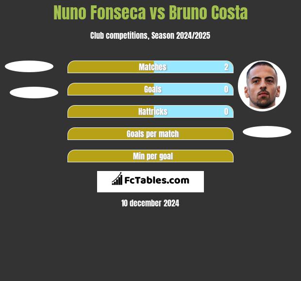 Nuno Fonseca vs Bruno Costa h2h player stats