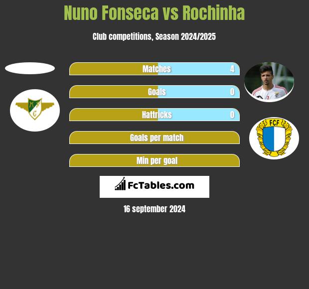 Nuno Fonseca vs Rochinha h2h player stats