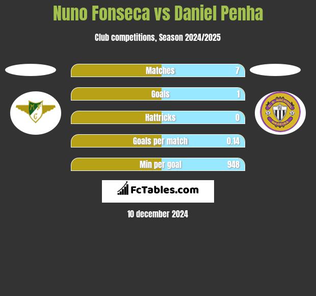 Nuno Fonseca vs Daniel Penha h2h player stats