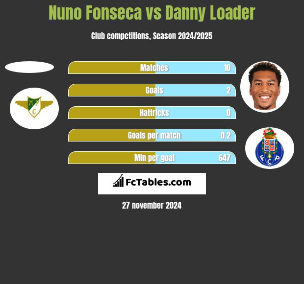 Nuno Fonseca vs Danny Loader h2h player stats