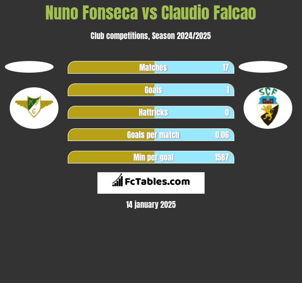 Nuno Fonseca vs Claudio Falcao h2h player stats