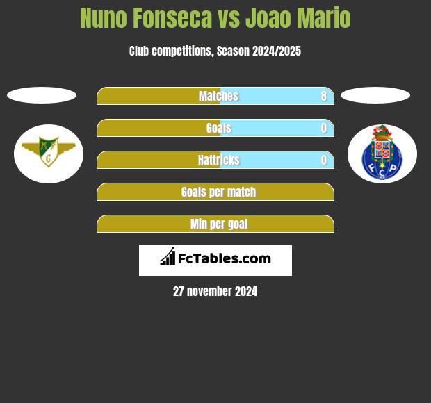 Nuno Fonseca vs Joao Mario h2h player stats