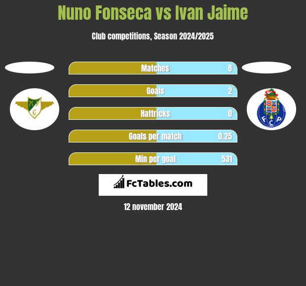 Nuno Fonseca vs Ivan Jaime h2h player stats