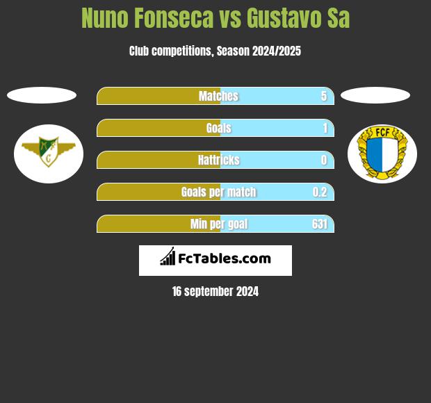 Nuno Fonseca vs Gustavo Sa h2h player stats