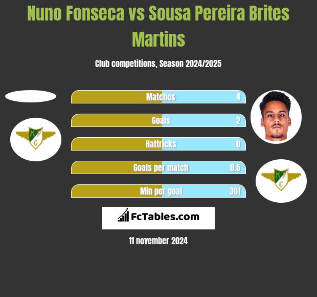 Nuno Fonseca vs Sousa Pereira Brites Martins h2h player stats