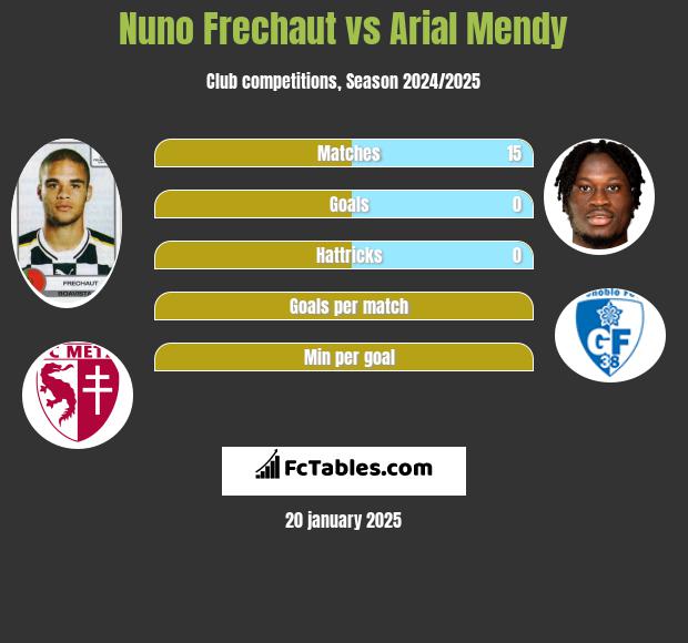 Nuno Frechaut vs Arial Mendy h2h player stats