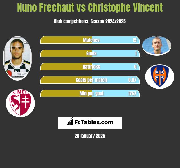 Nuno Frechaut vs Christophe Vincent h2h player stats