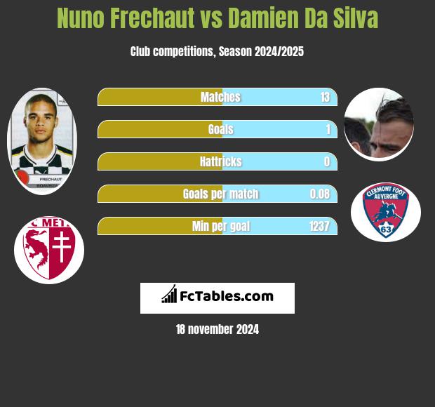 Nuno Frechaut vs Damien Da Silva h2h player stats