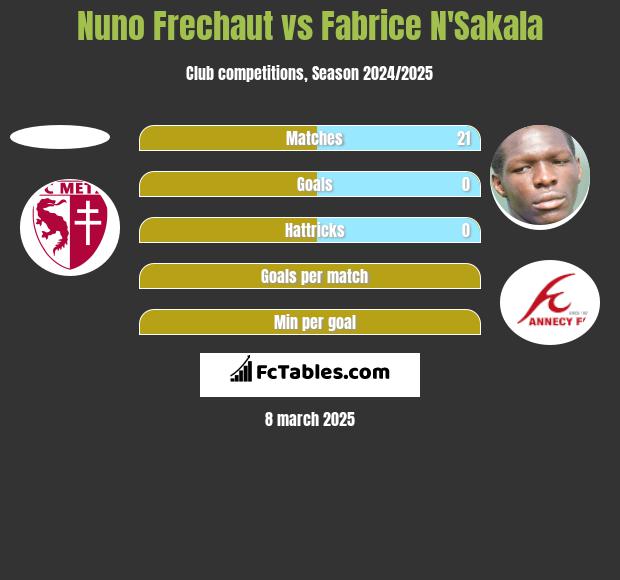 Nuno Frechaut vs Fabrice N'Sakala h2h player stats