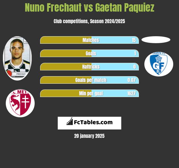 Nuno Frechaut vs Gaetan Paquiez h2h player stats