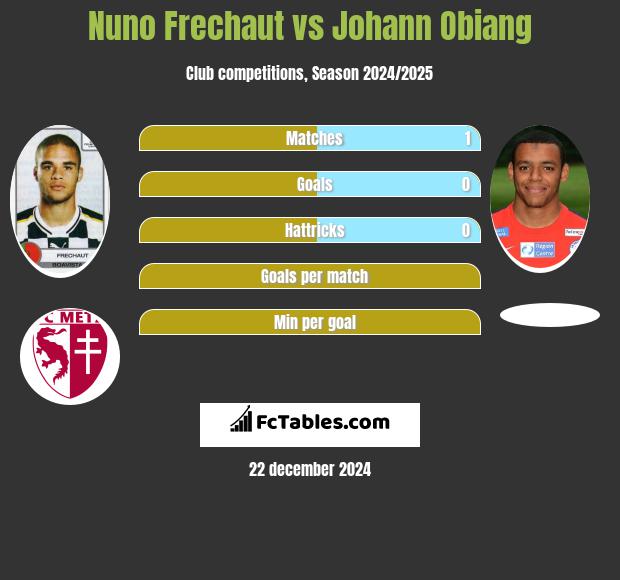 Nuno Frechaut vs Johann Obiang h2h player stats