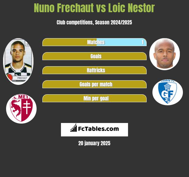 Nuno Frechaut vs Loic Nestor h2h player stats