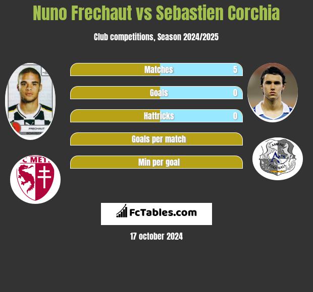 Nuno Frechaut vs Sebastien Corchia h2h player stats