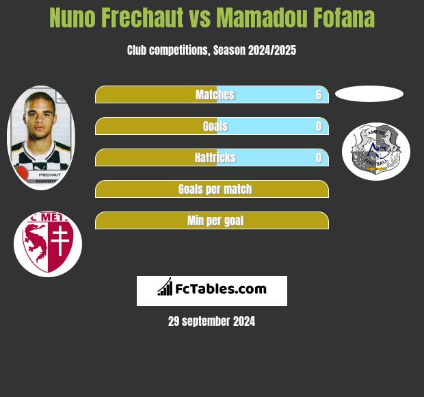 Nuno Frechaut vs Mamadou Fofana h2h player stats