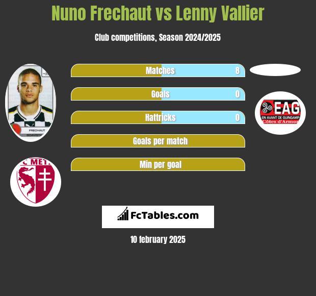 Nuno Frechaut vs Lenny Vallier h2h player stats