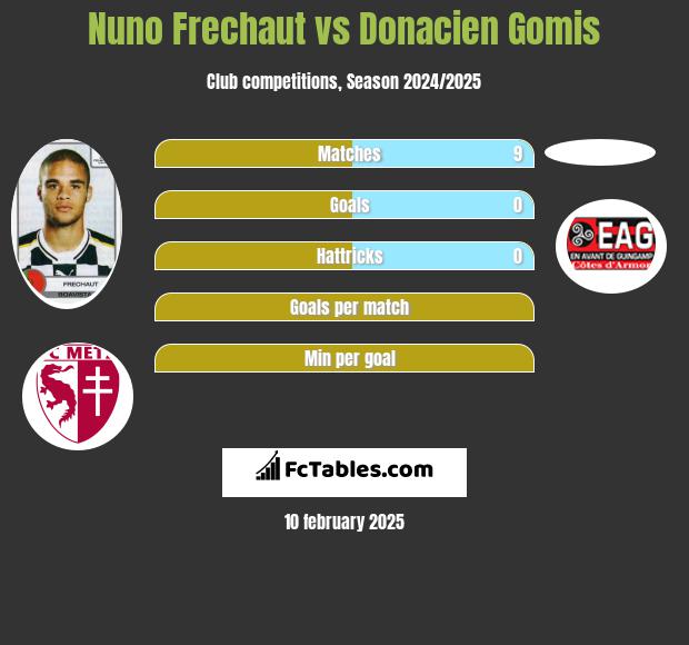 Nuno Frechaut vs Donacien Gomis h2h player stats