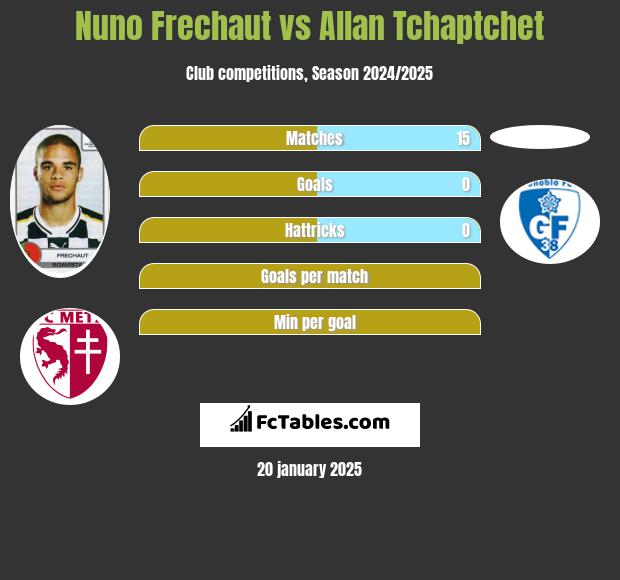 Nuno Frechaut vs Allan Tchaptchet h2h player stats