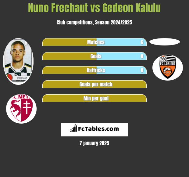 Nuno Frechaut vs Gedeon Kalulu h2h player stats