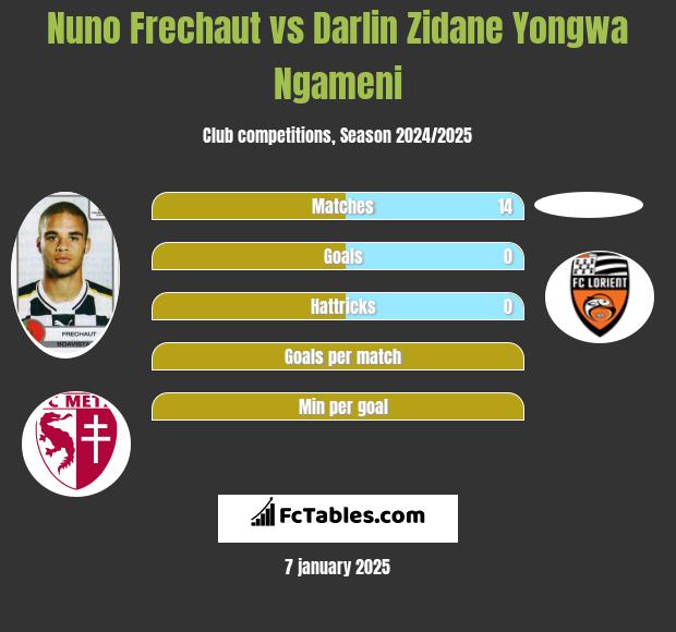 Nuno Frechaut vs Darlin Zidane Yongwa Ngameni h2h player stats