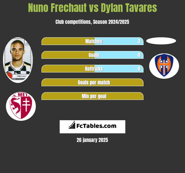 Nuno Frechaut vs Dylan Tavares h2h player stats