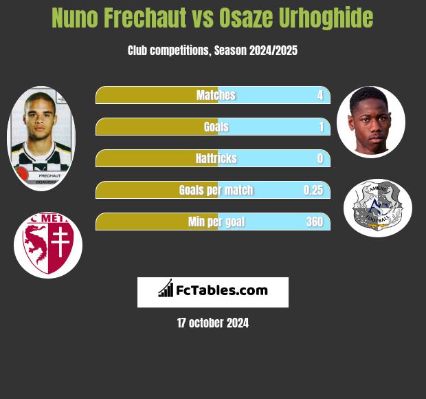 Nuno Frechaut vs Osaze Urhoghide h2h player stats