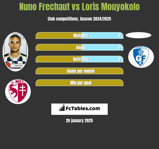 Nuno Frechaut vs Loris Mouyokolo h2h player stats