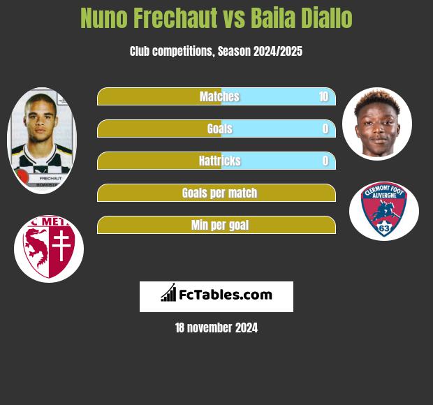 Nuno Frechaut vs Baila Diallo h2h player stats