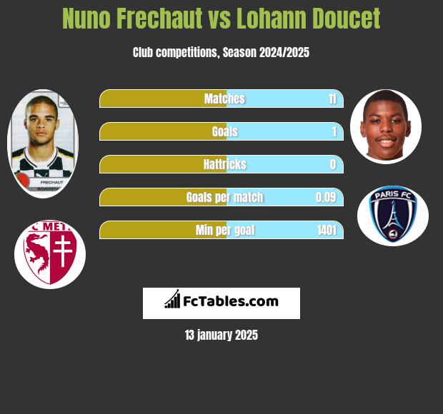 Nuno Frechaut vs Lohann Doucet h2h player stats