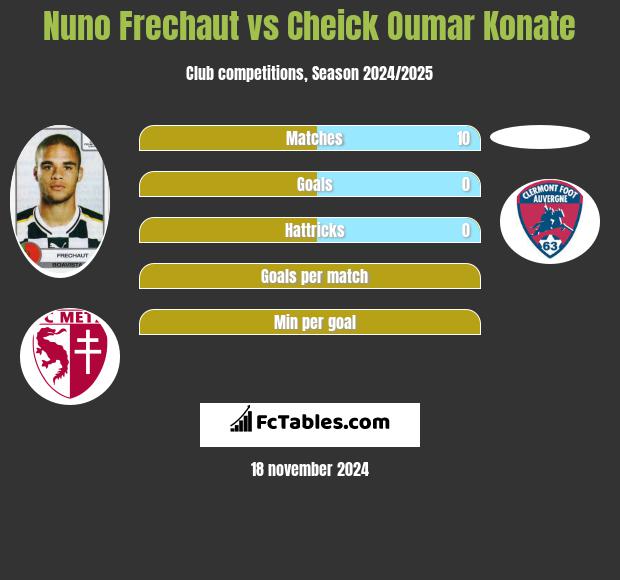 Nuno Frechaut vs Cheick Oumar Konate h2h player stats