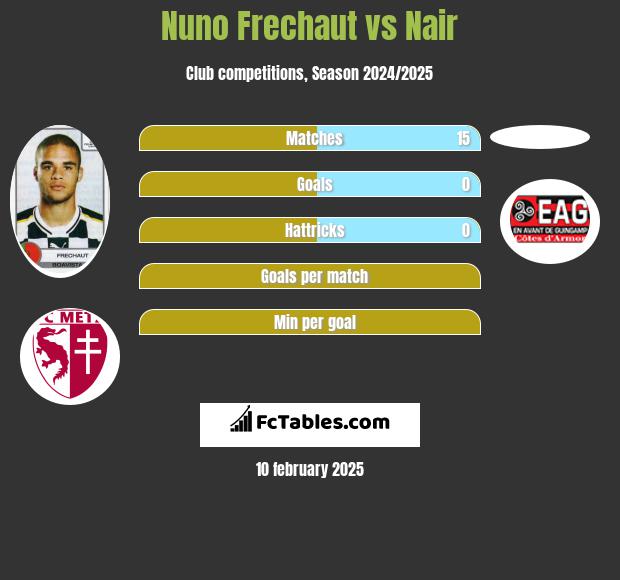 Nuno Frechaut vs Nair h2h player stats